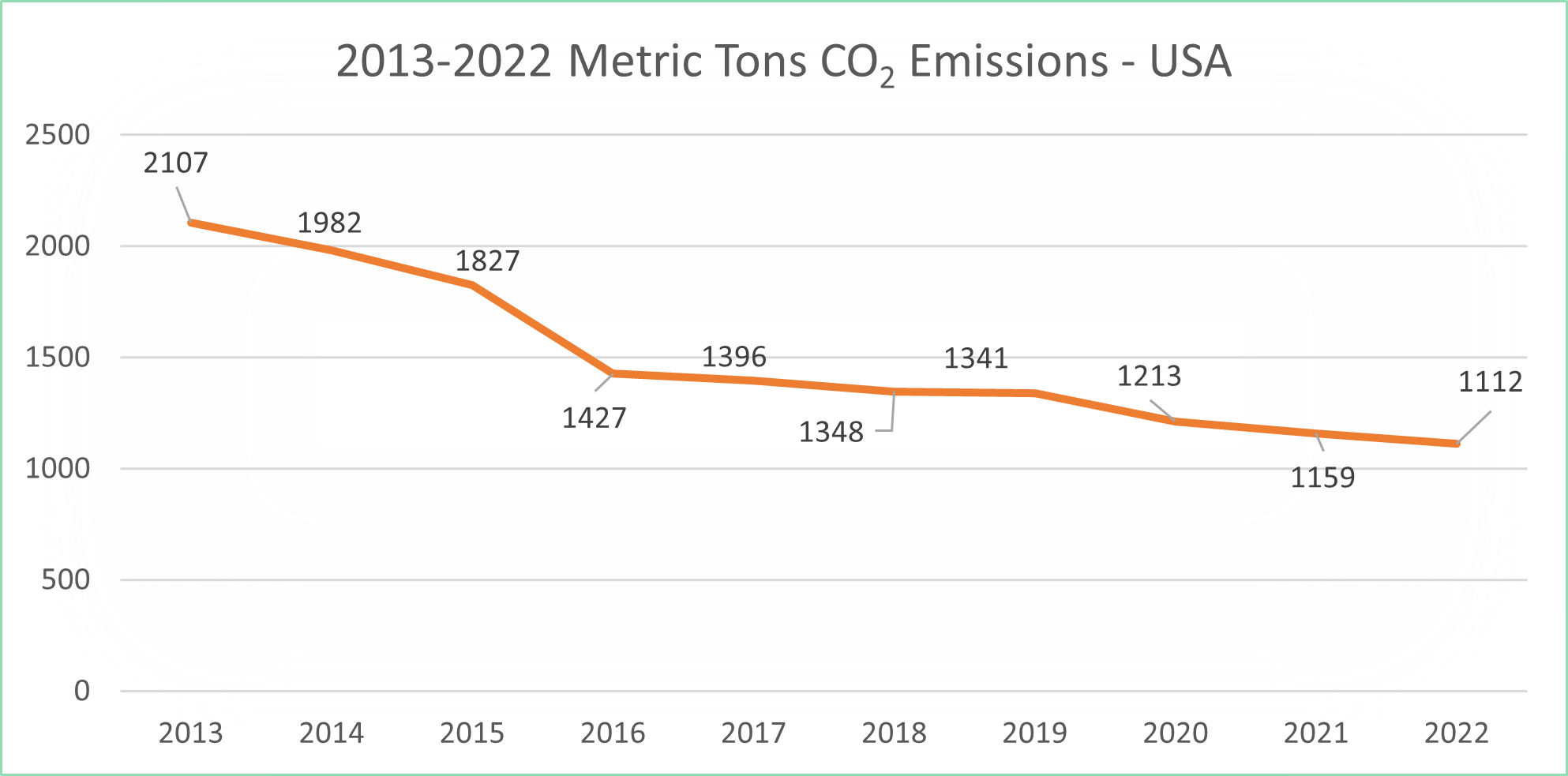 Telos CO2 Emissions